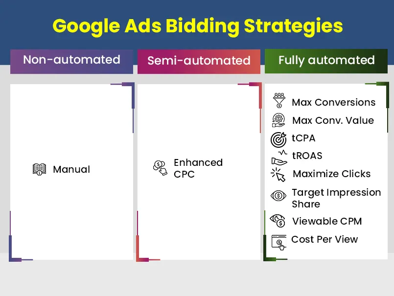 Google ads bidding strategies